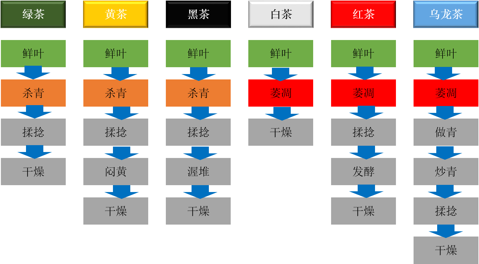 六大基本茶类按照加工方式的不同划分