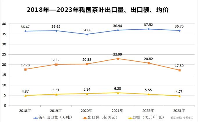 2023年我国茶出口量367542吨出口额173920.1万美元