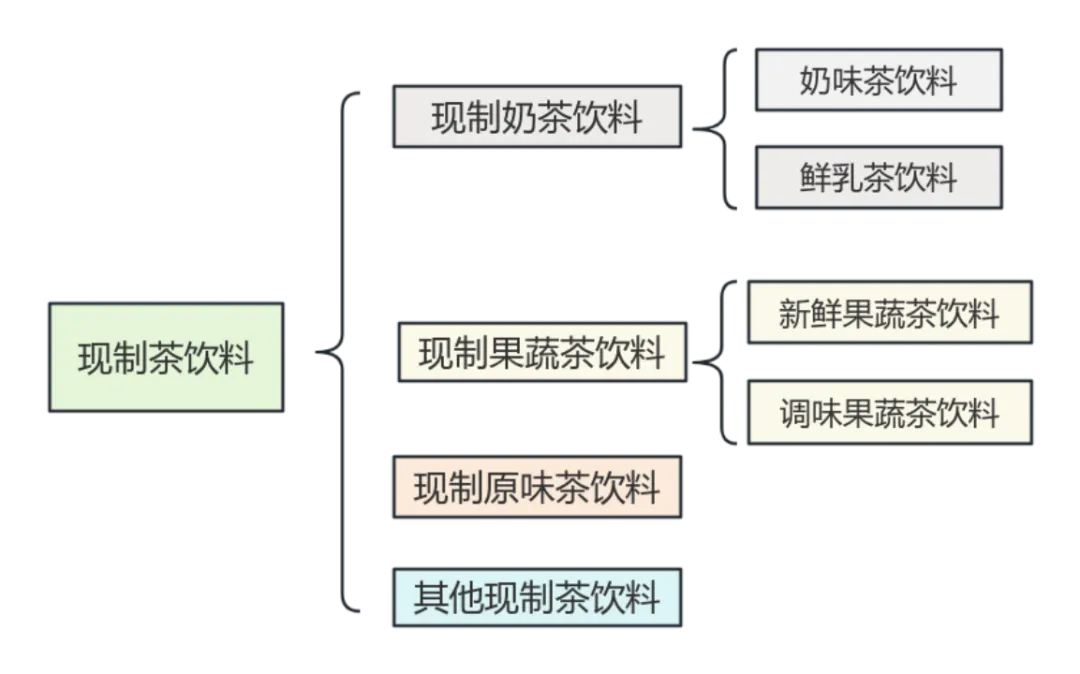 现制茶饮料术语分类基本要求（T/CTSS75—2023）