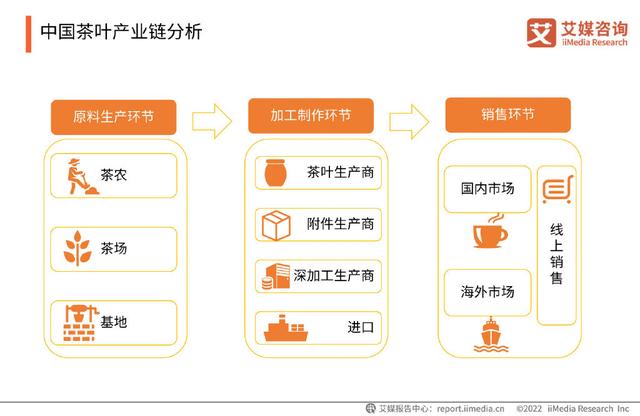 艾媒咨询发布中国茶叶产业链上中下游