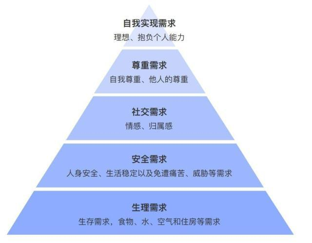 马斯洛5个需求层次理论在茶叶中的体现