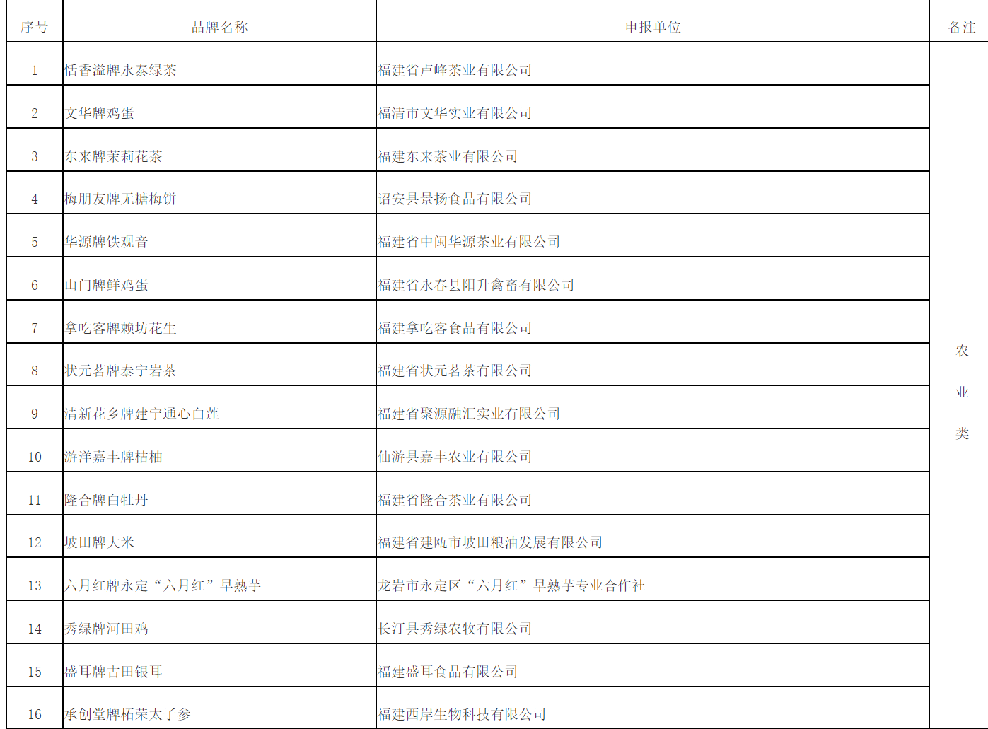 2024年度福建名牌农产品初评推荐名单