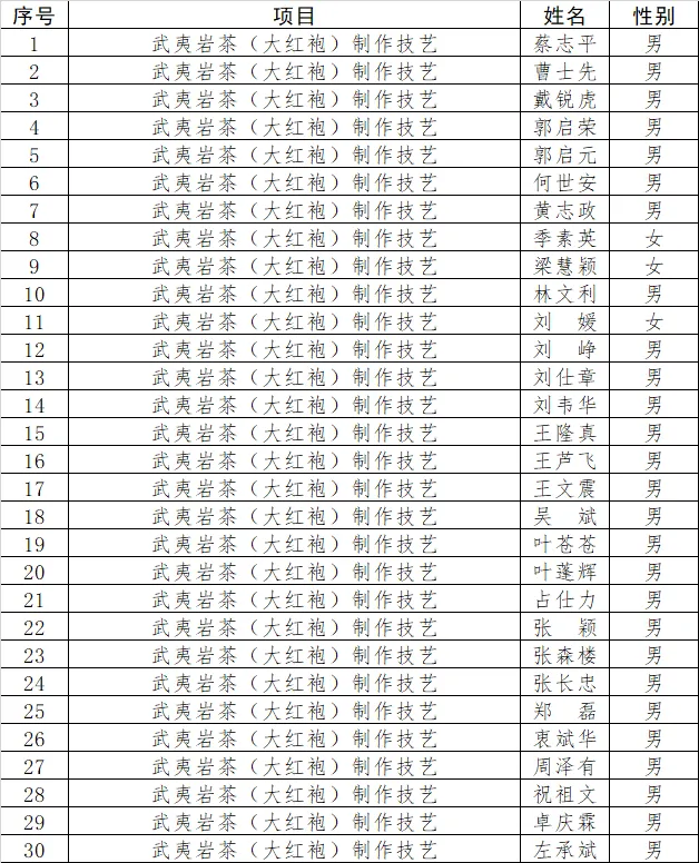 第五批武夷山市级非遗传承人评选——武夷岩茶（大红袍）制作技艺、红茶制作技艺（正山小种红茶制作技艺）传