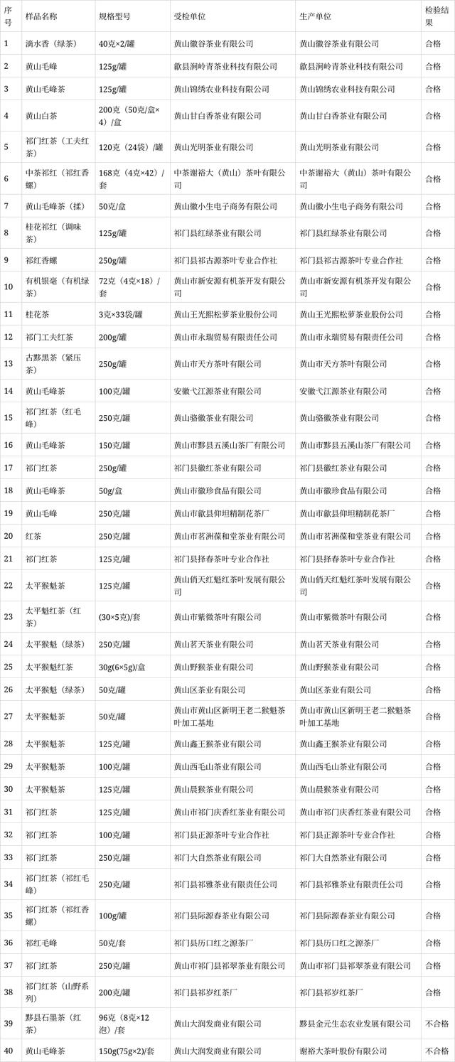 黄山市市场监管局2024年茶叶过度包装市级专项监督抽查结果统计表