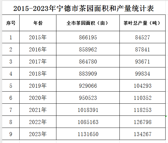 2015-2023年宁德市茶园面积及茶叶总产量.png