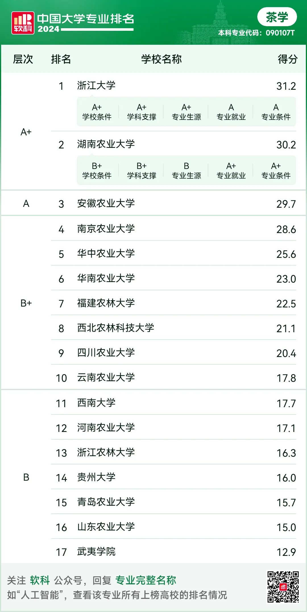 2024软科中国大学茶学专业排名